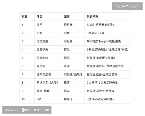 全球足球巨星排名前十强图鉴 谁才是最强的足球天王 全球足球巨星排名前十强图鉴 谁才是最强的足球天王